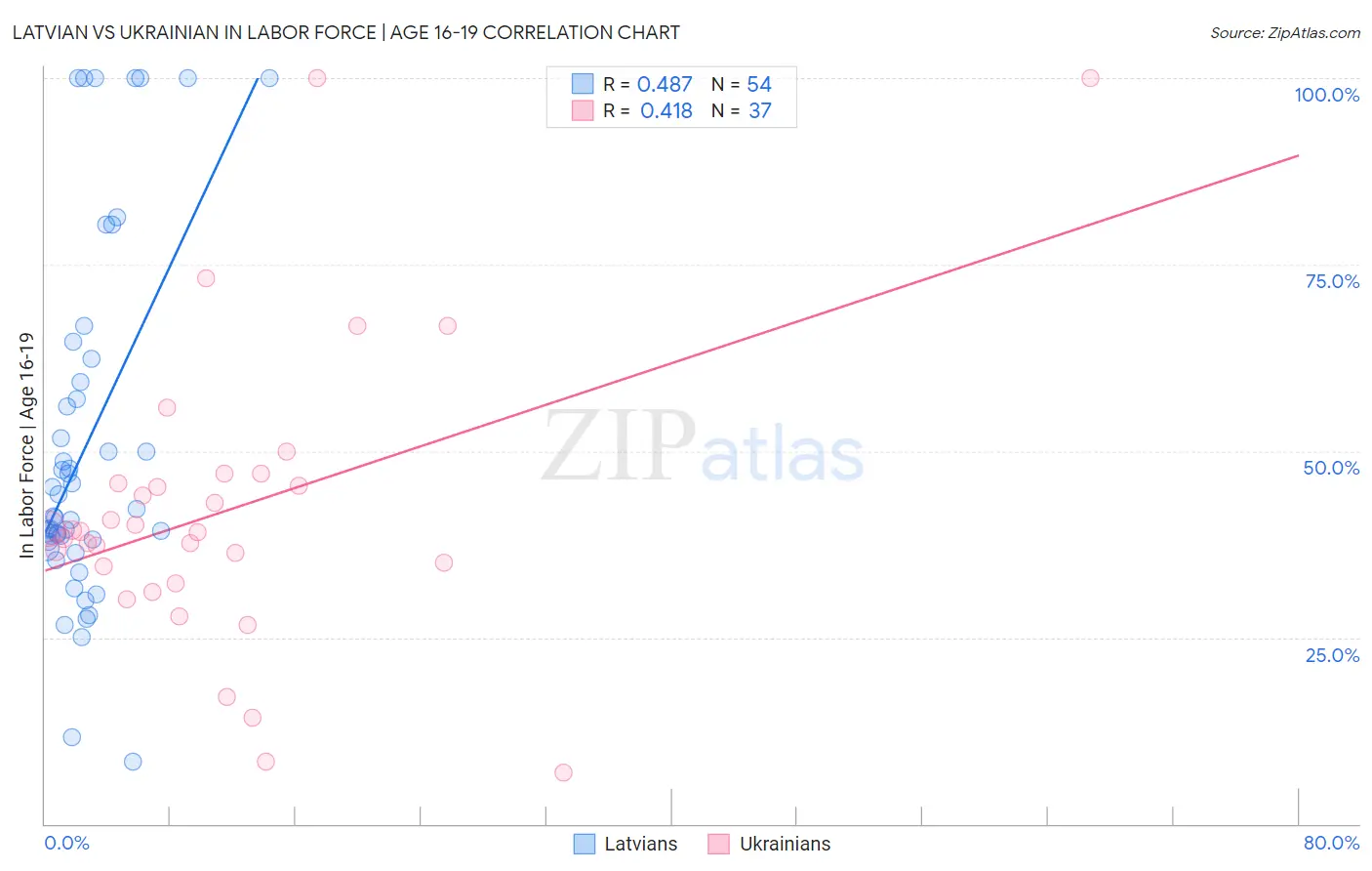 Latvian vs Ukrainian In Labor Force | Age 16-19