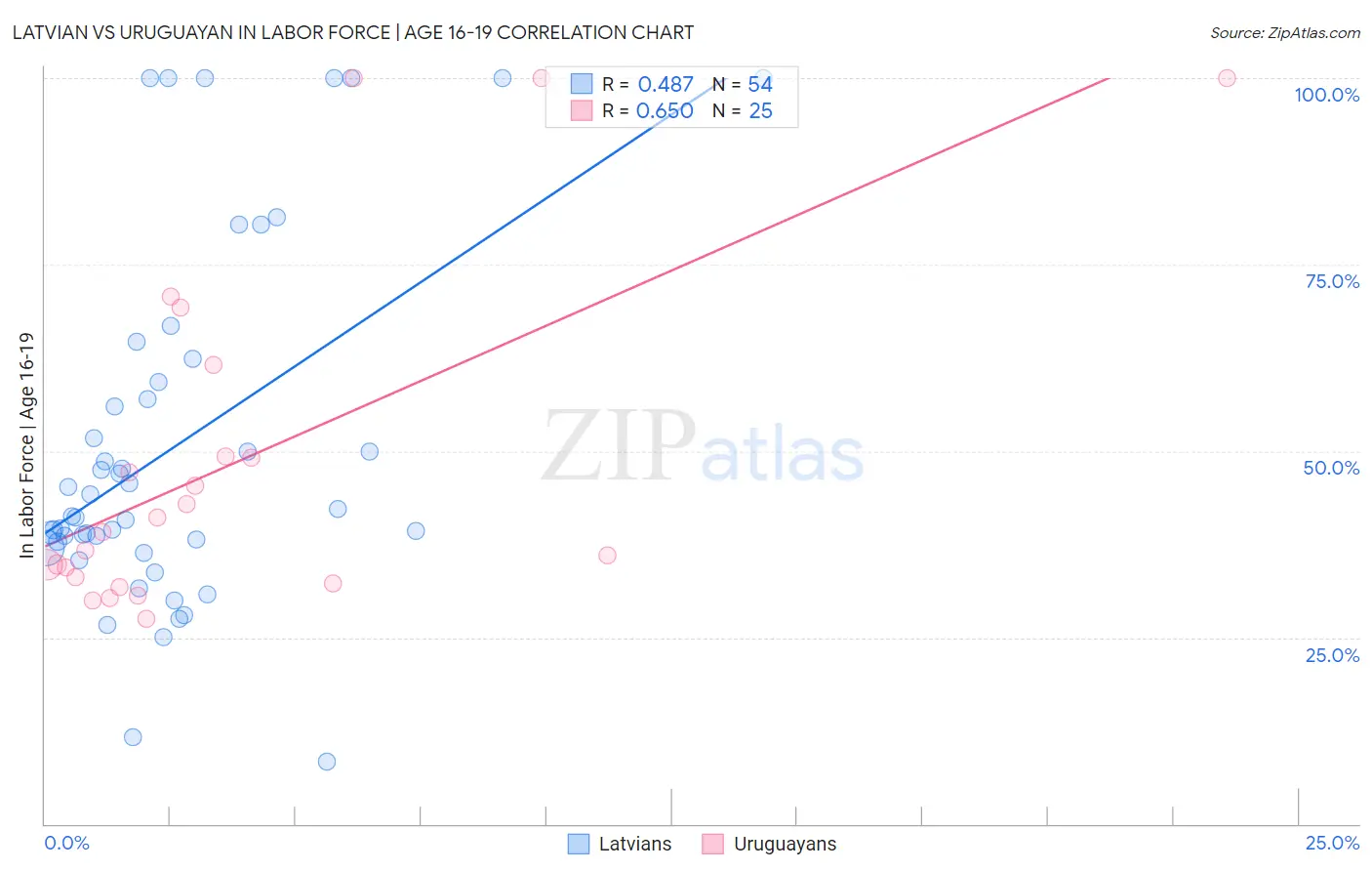 Latvian vs Uruguayan In Labor Force | Age 16-19