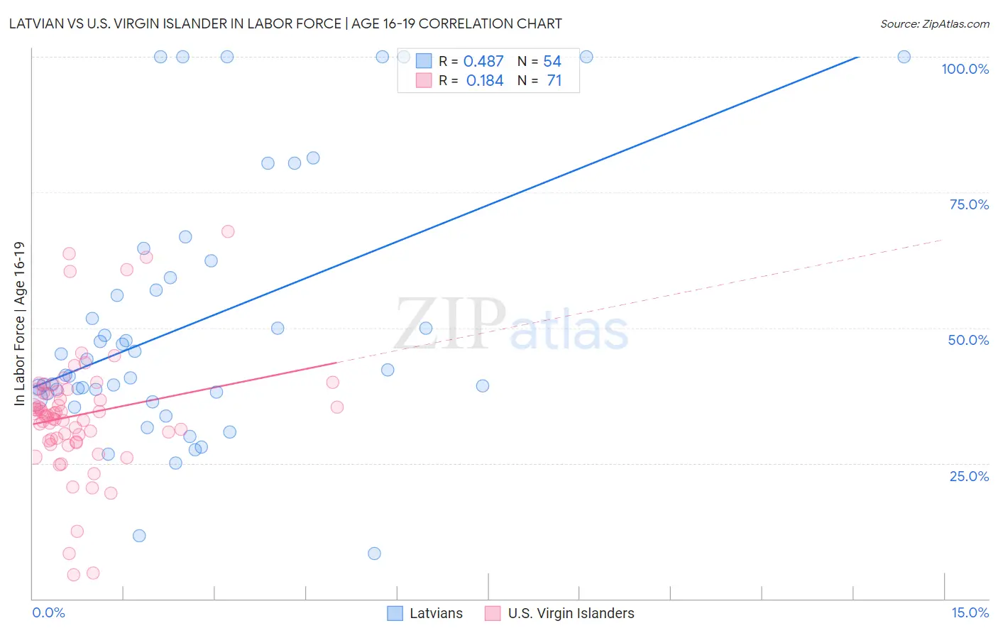 Latvian vs U.S. Virgin Islander In Labor Force | Age 16-19