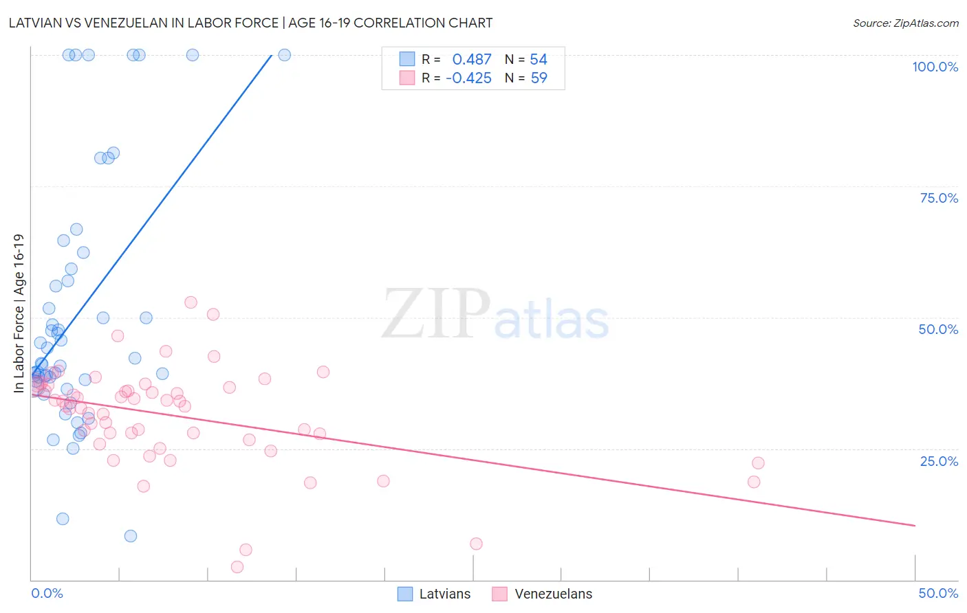 Latvian vs Venezuelan In Labor Force | Age 16-19
