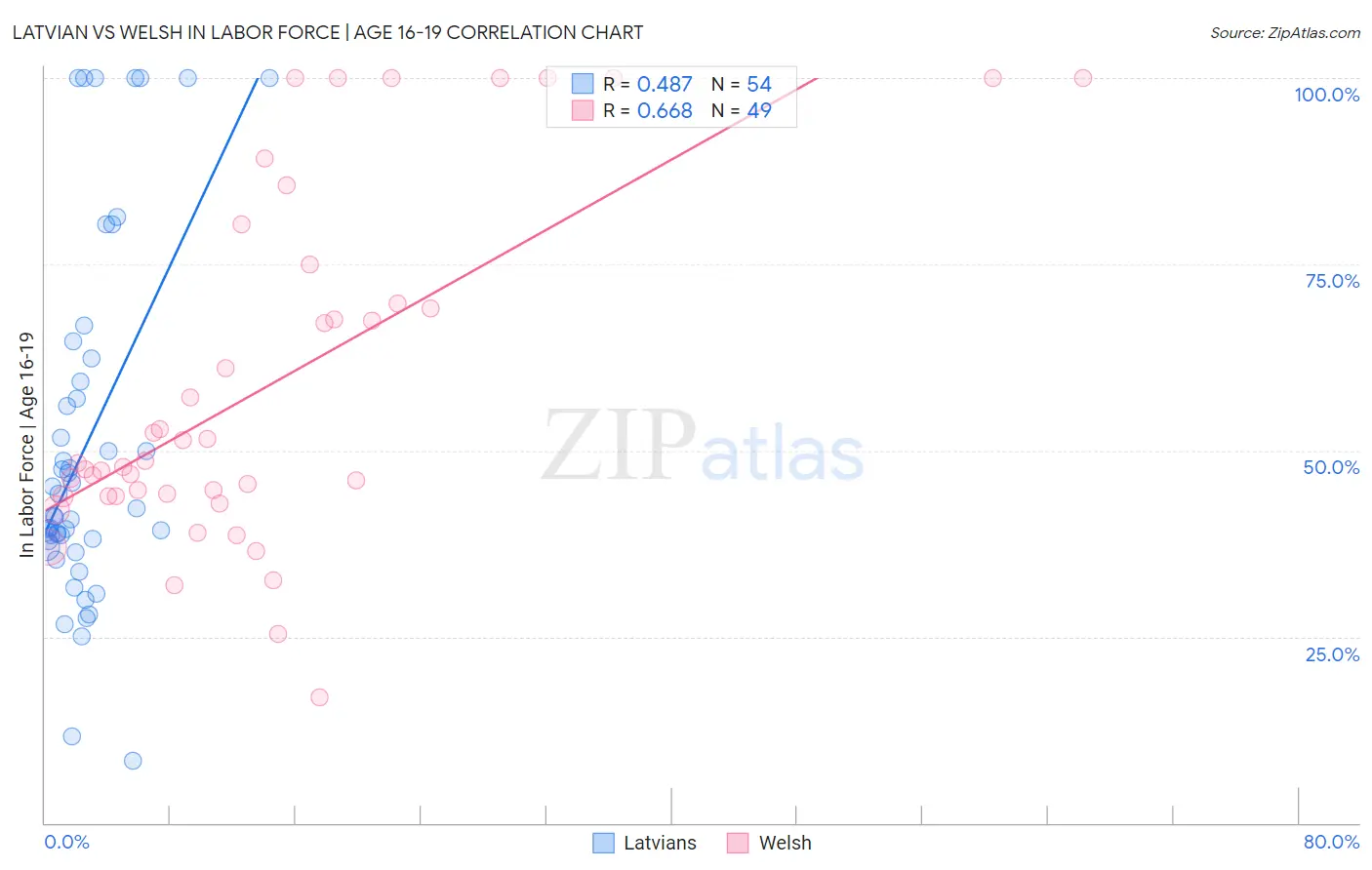 Latvian vs Welsh In Labor Force | Age 16-19