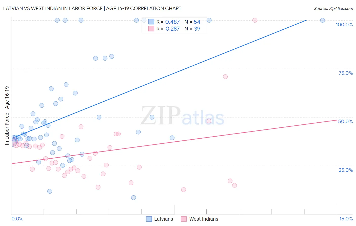 Latvian vs West Indian In Labor Force | Age 16-19