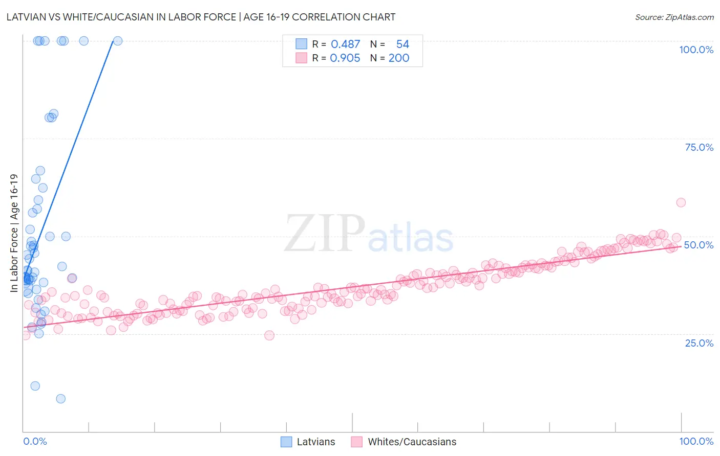 Latvian vs White/Caucasian In Labor Force | Age 16-19