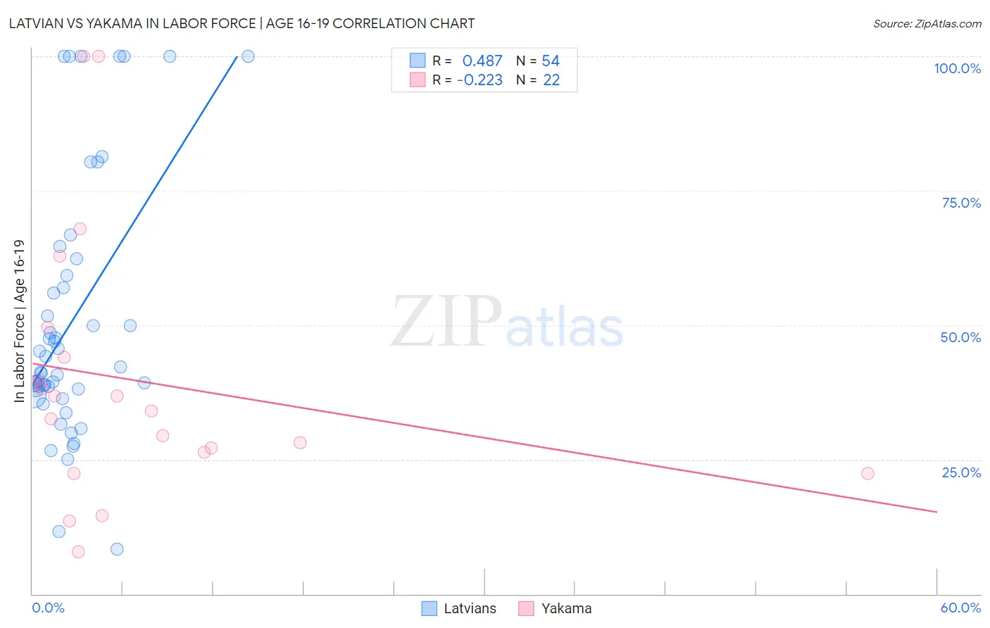 Latvian vs Yakama In Labor Force | Age 16-19