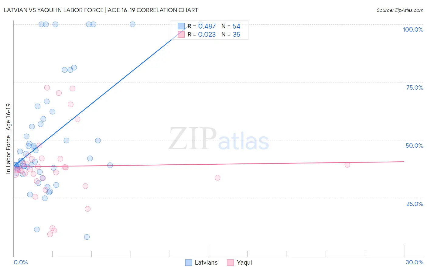 Latvian vs Yaqui In Labor Force | Age 16-19
