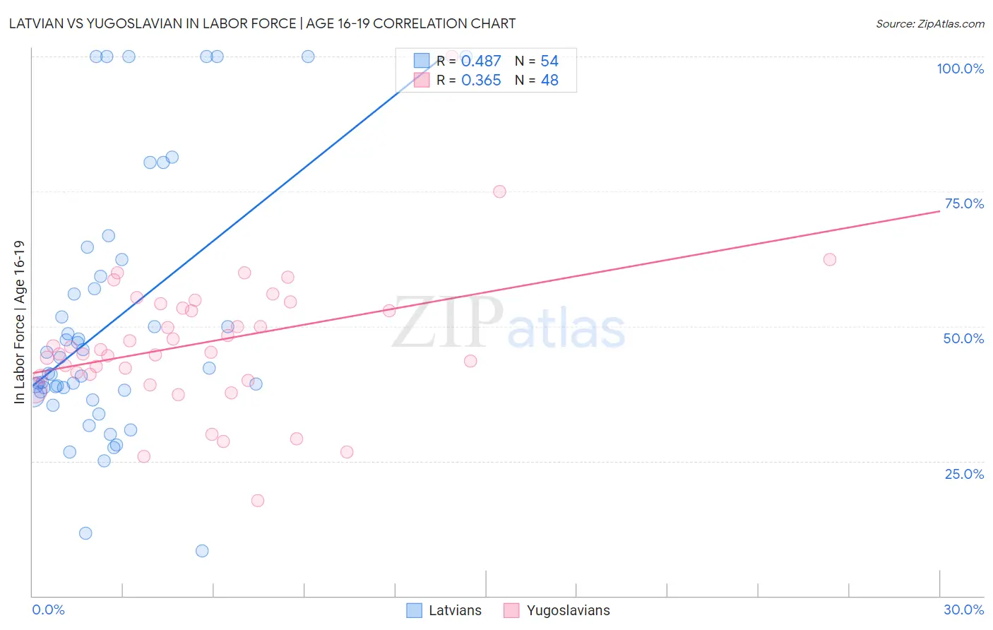 Latvian vs Yugoslavian In Labor Force | Age 16-19