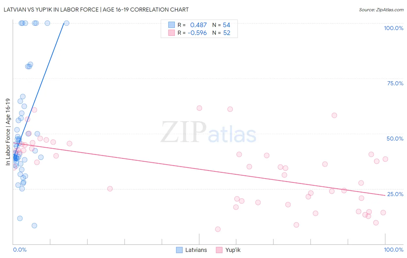 Latvian vs Yup'ik In Labor Force | Age 16-19