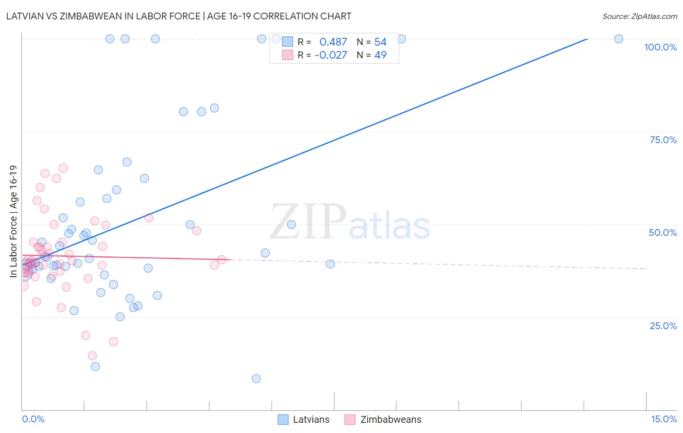 Latvian vs Zimbabwean In Labor Force | Age 16-19