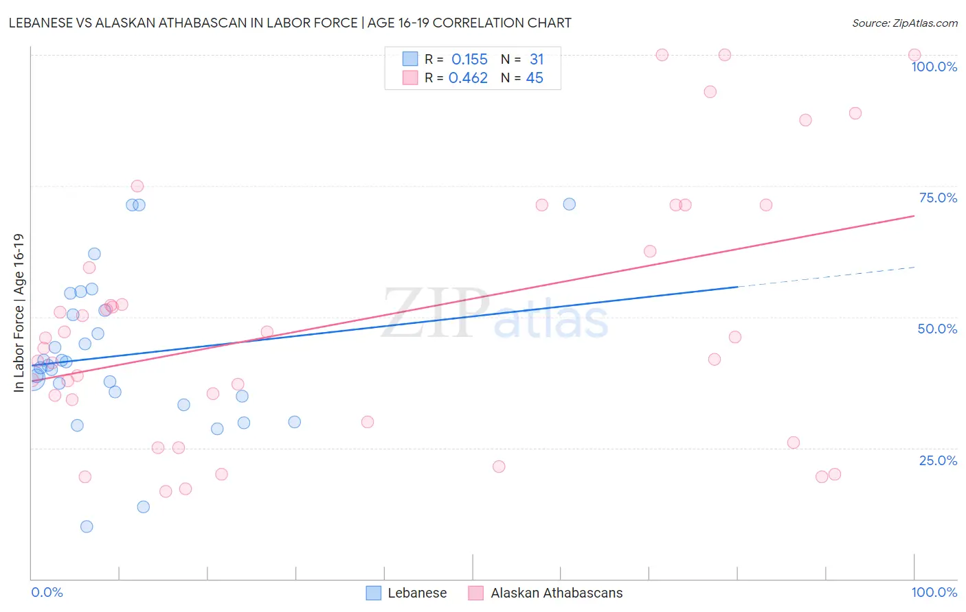 Lebanese vs Alaskan Athabascan In Labor Force | Age 16-19