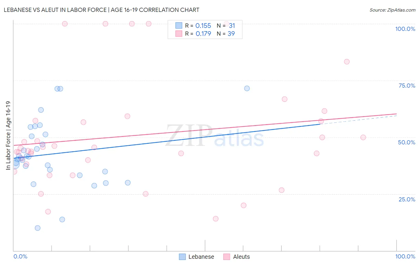 Lebanese vs Aleut In Labor Force | Age 16-19