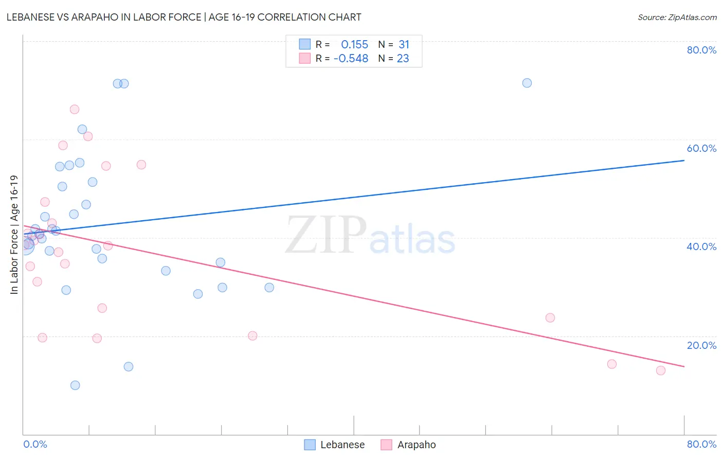 Lebanese vs Arapaho In Labor Force | Age 16-19