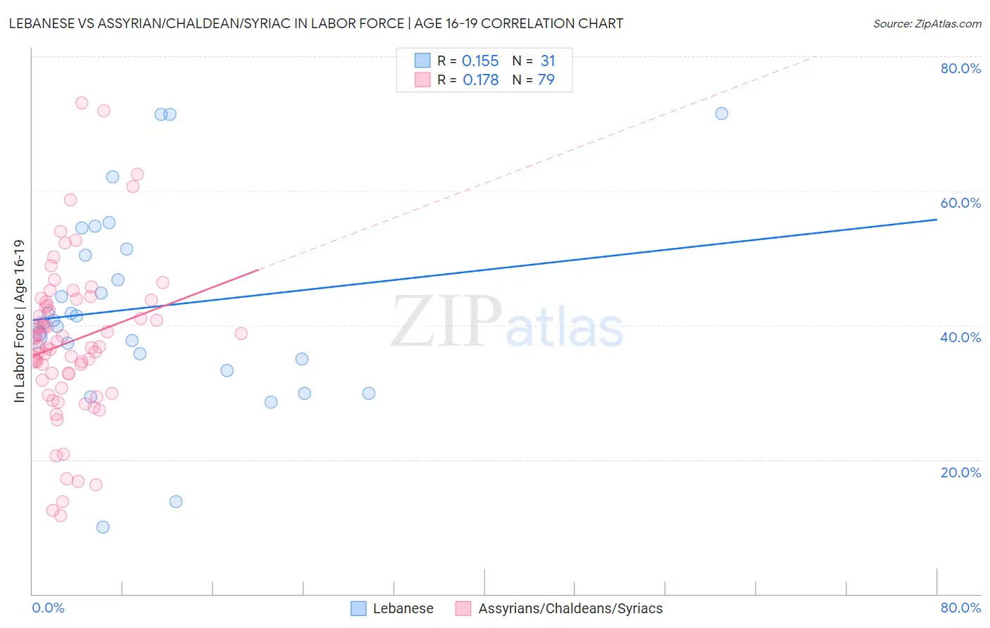 Lebanese vs Assyrian/Chaldean/Syriac In Labor Force | Age 16-19