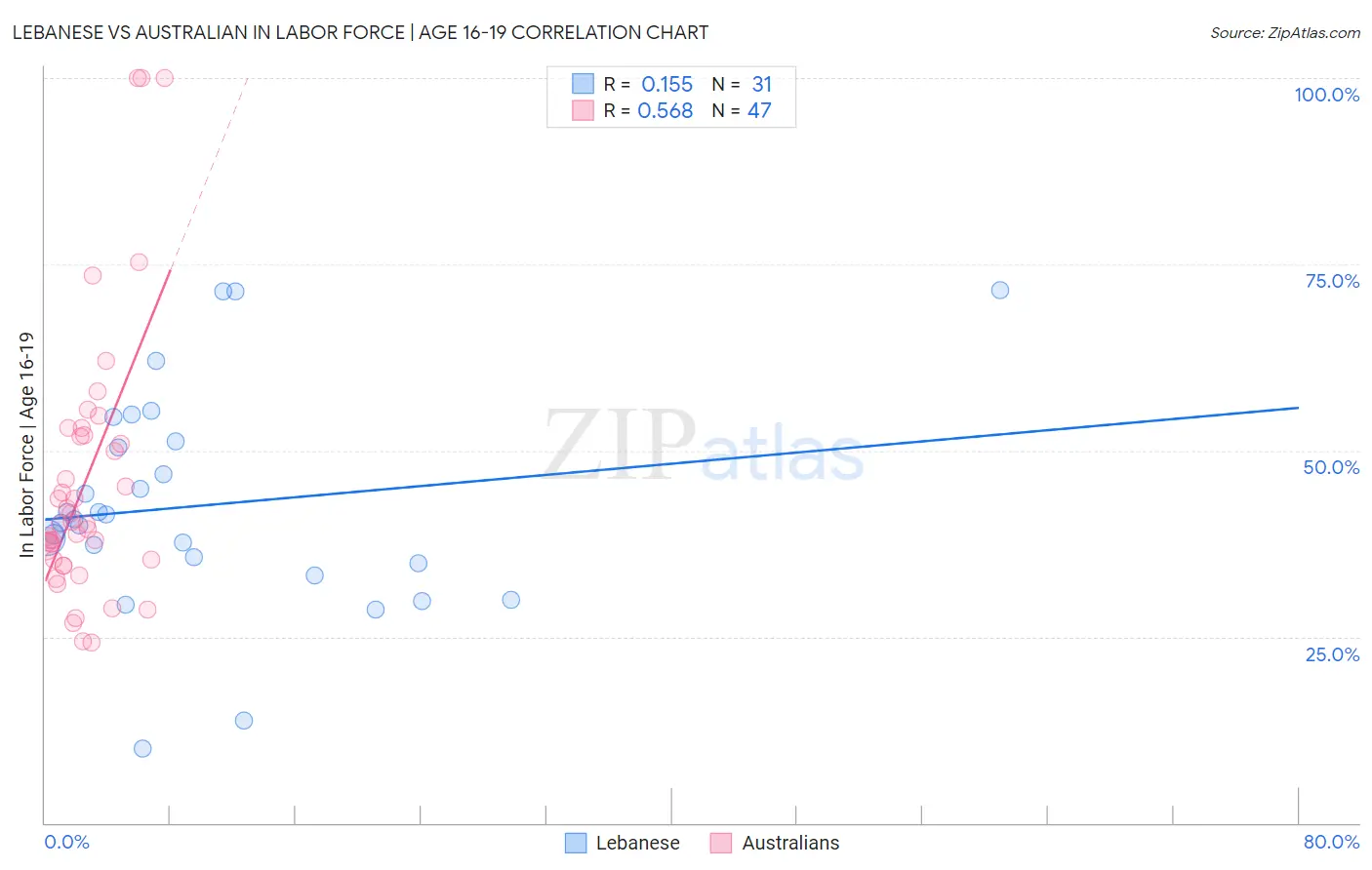 Lebanese vs Australian In Labor Force | Age 16-19