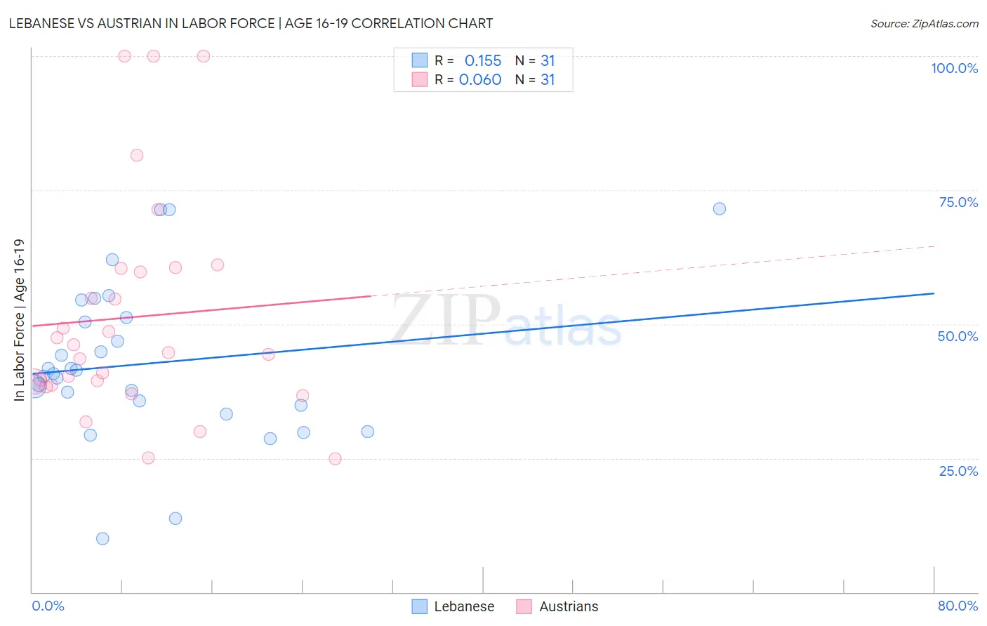 Lebanese vs Austrian In Labor Force | Age 16-19
