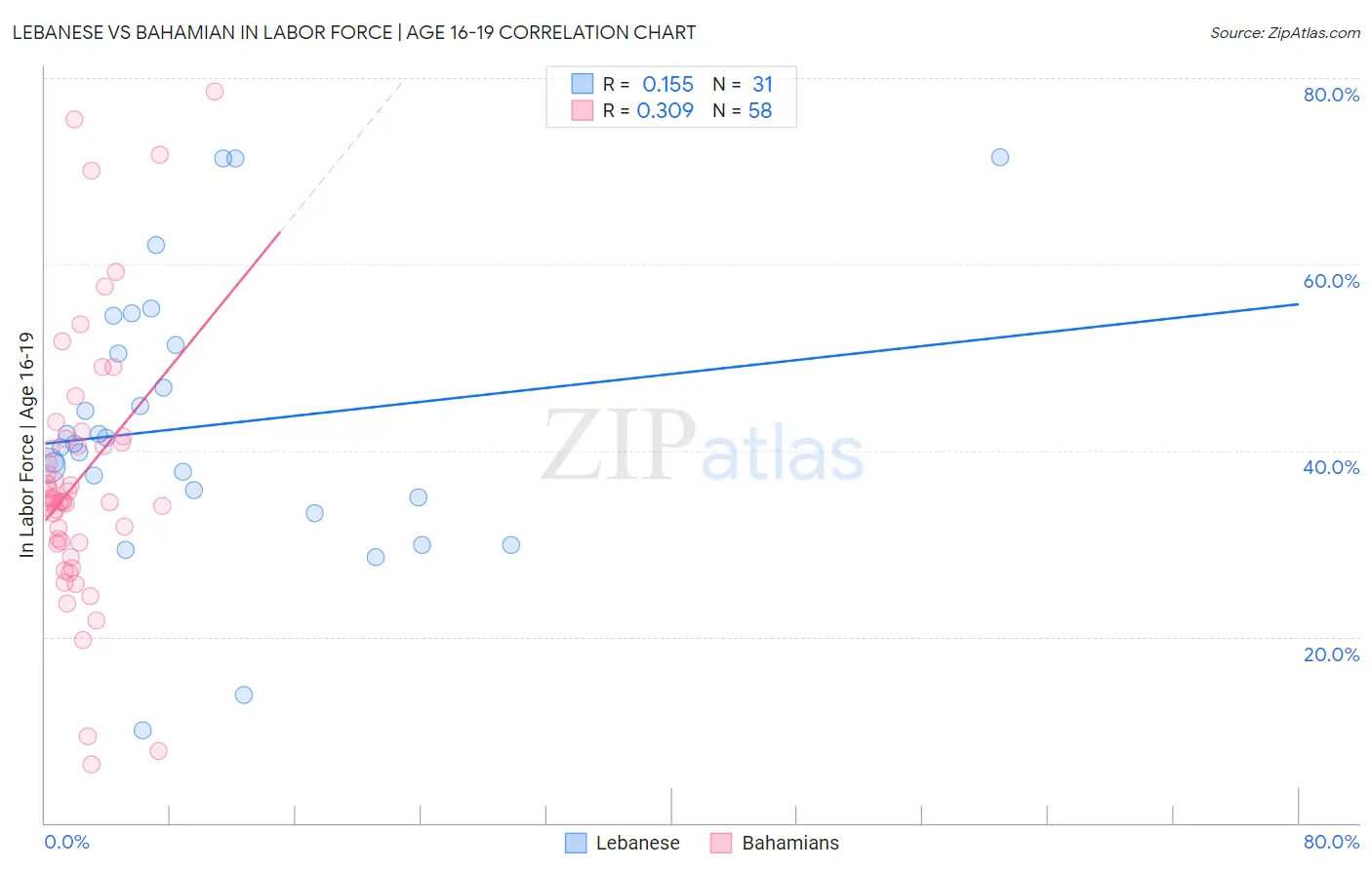 Lebanese vs Bahamian In Labor Force | Age 16-19