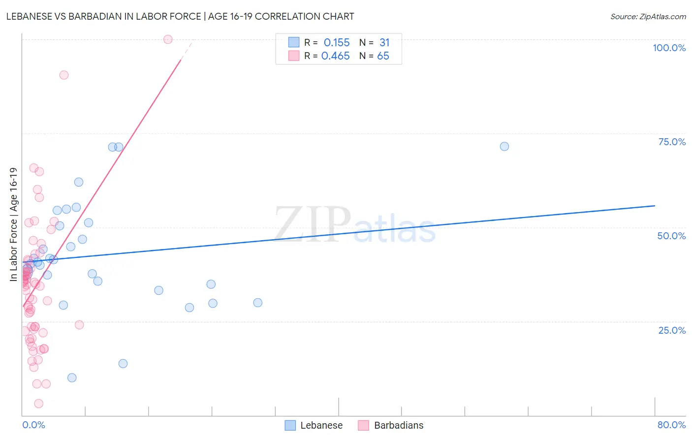 Lebanese vs Barbadian In Labor Force | Age 16-19