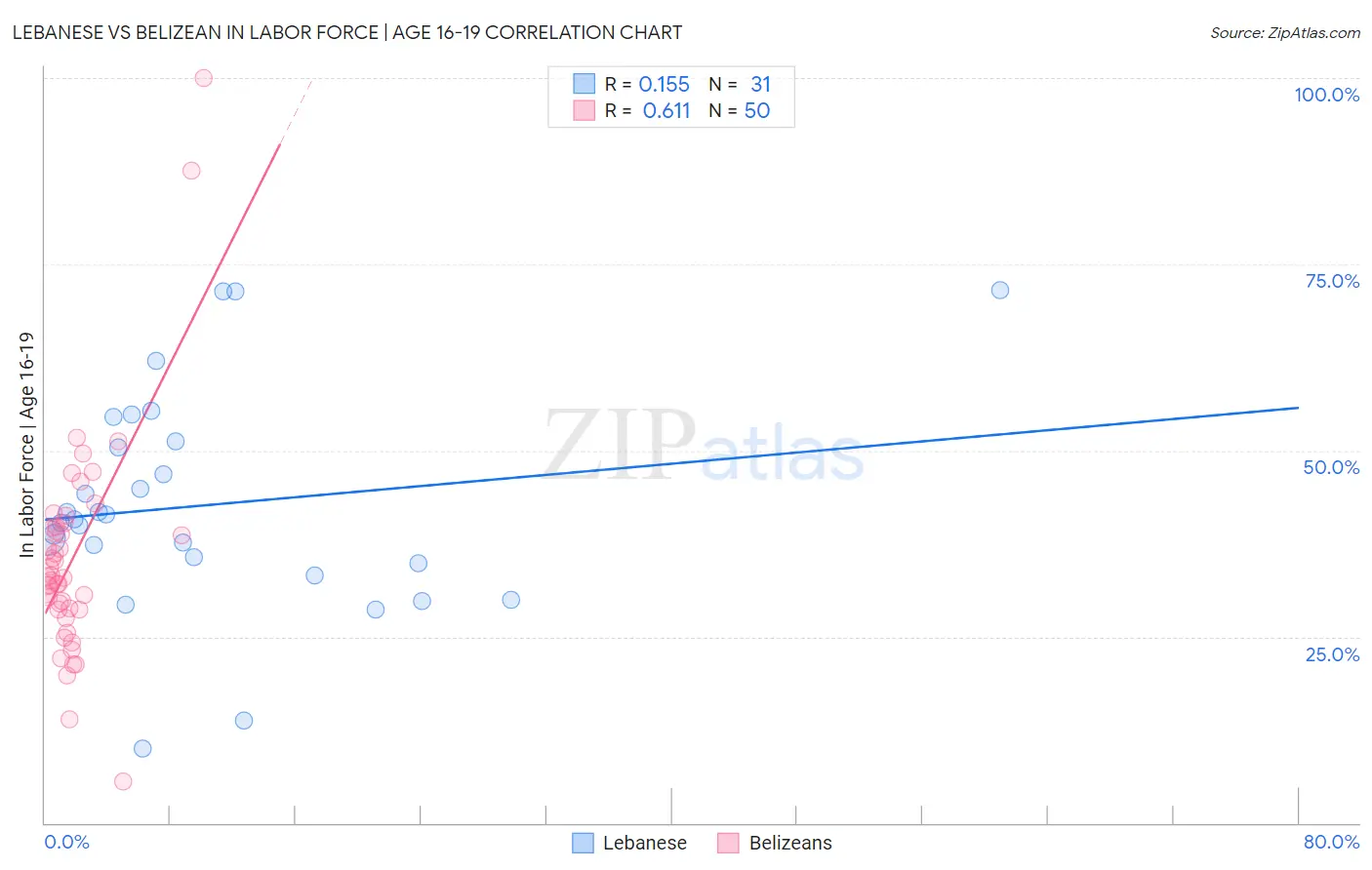 Lebanese vs Belizean In Labor Force | Age 16-19