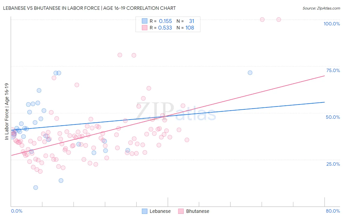 Lebanese vs Bhutanese In Labor Force | Age 16-19