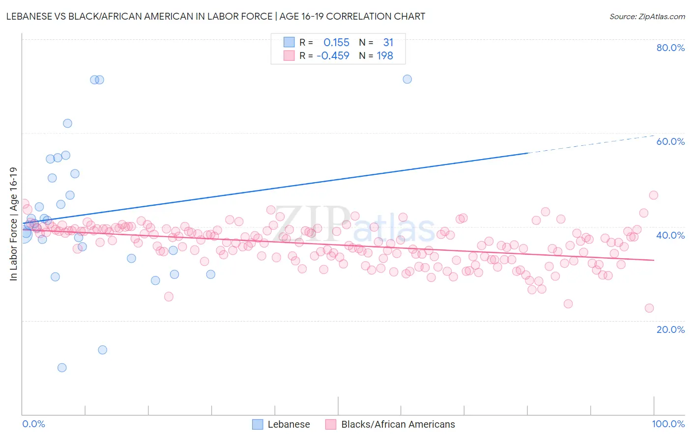 Lebanese vs Black/African American In Labor Force | Age 16-19