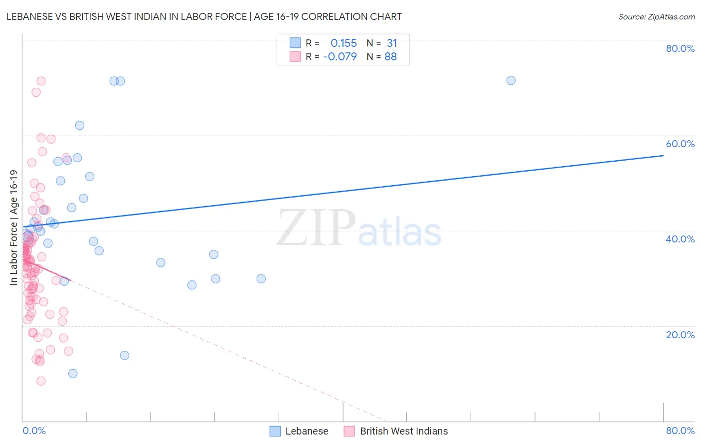 Lebanese vs British West Indian In Labor Force | Age 16-19