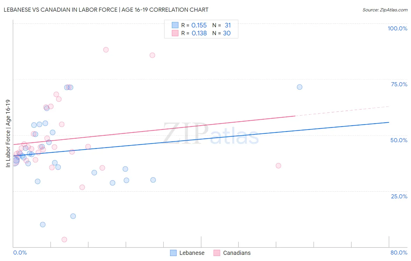 Lebanese vs Canadian In Labor Force | Age 16-19