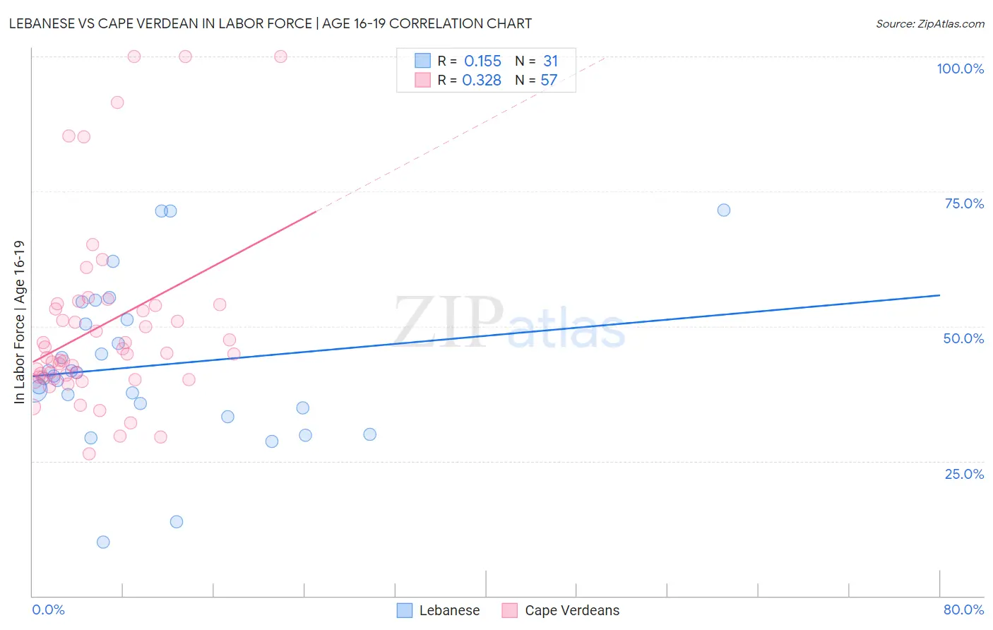 Lebanese vs Cape Verdean In Labor Force | Age 16-19