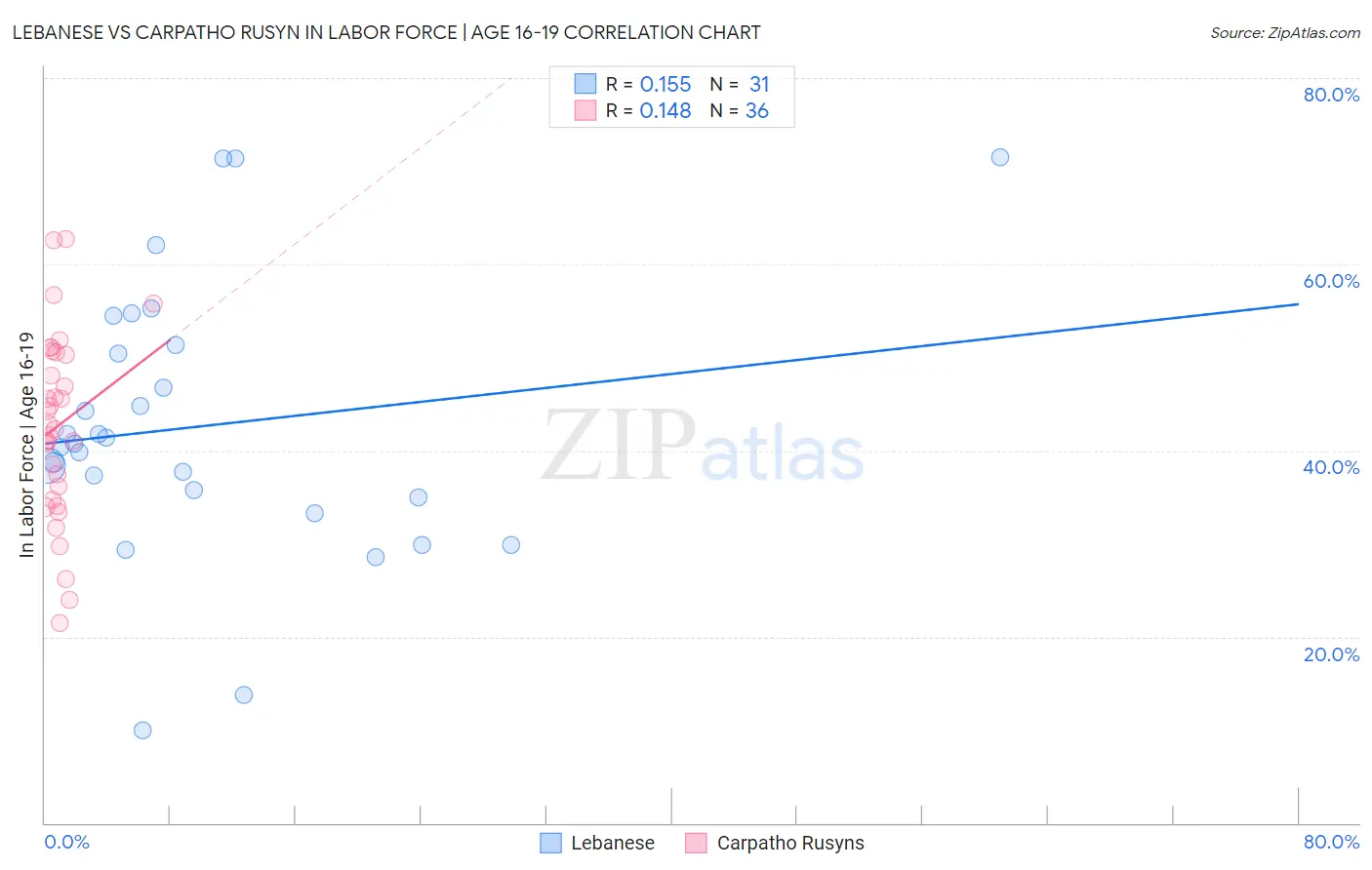 Lebanese vs Carpatho Rusyn In Labor Force | Age 16-19