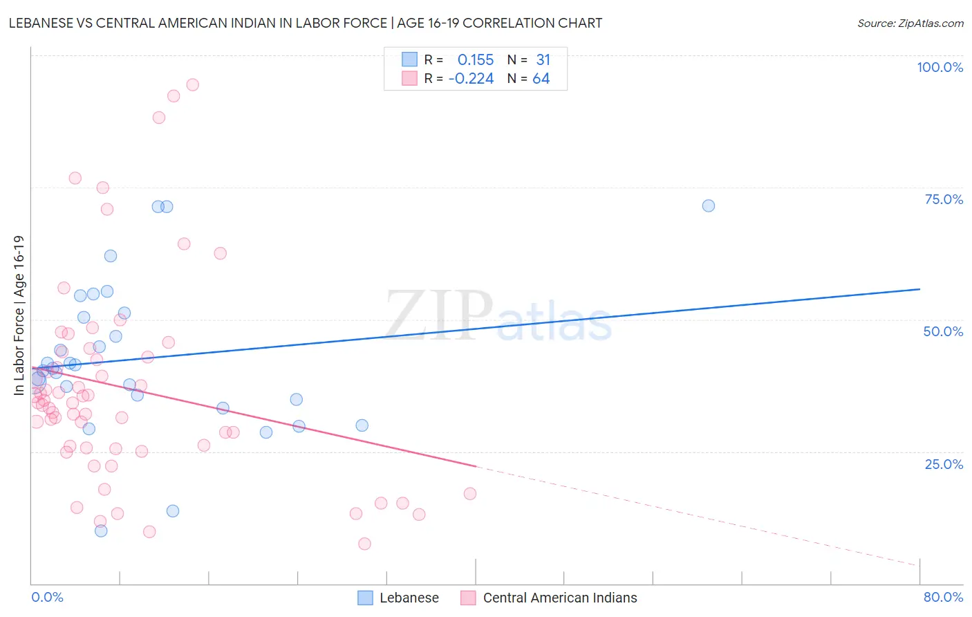 Lebanese vs Central American Indian In Labor Force | Age 16-19