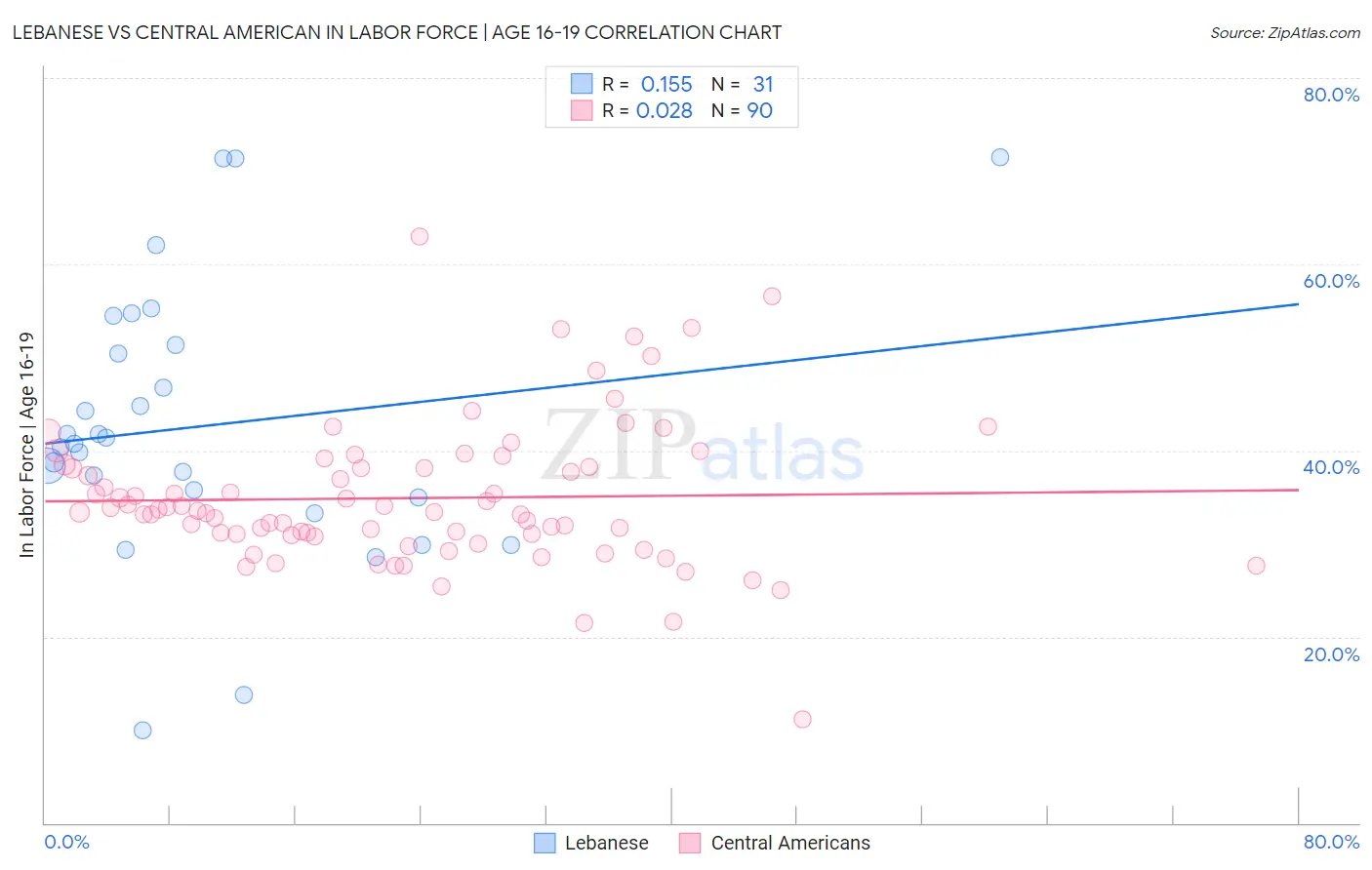 Lebanese vs Central American In Labor Force | Age 16-19