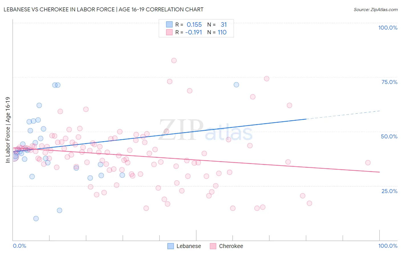 Lebanese vs Cherokee In Labor Force | Age 16-19