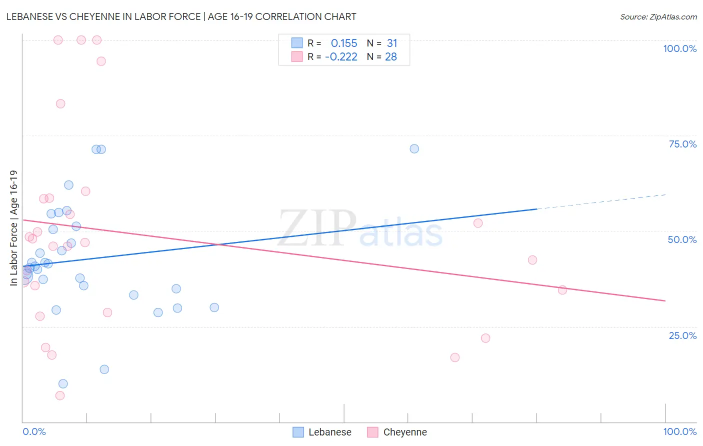 Lebanese vs Cheyenne In Labor Force | Age 16-19