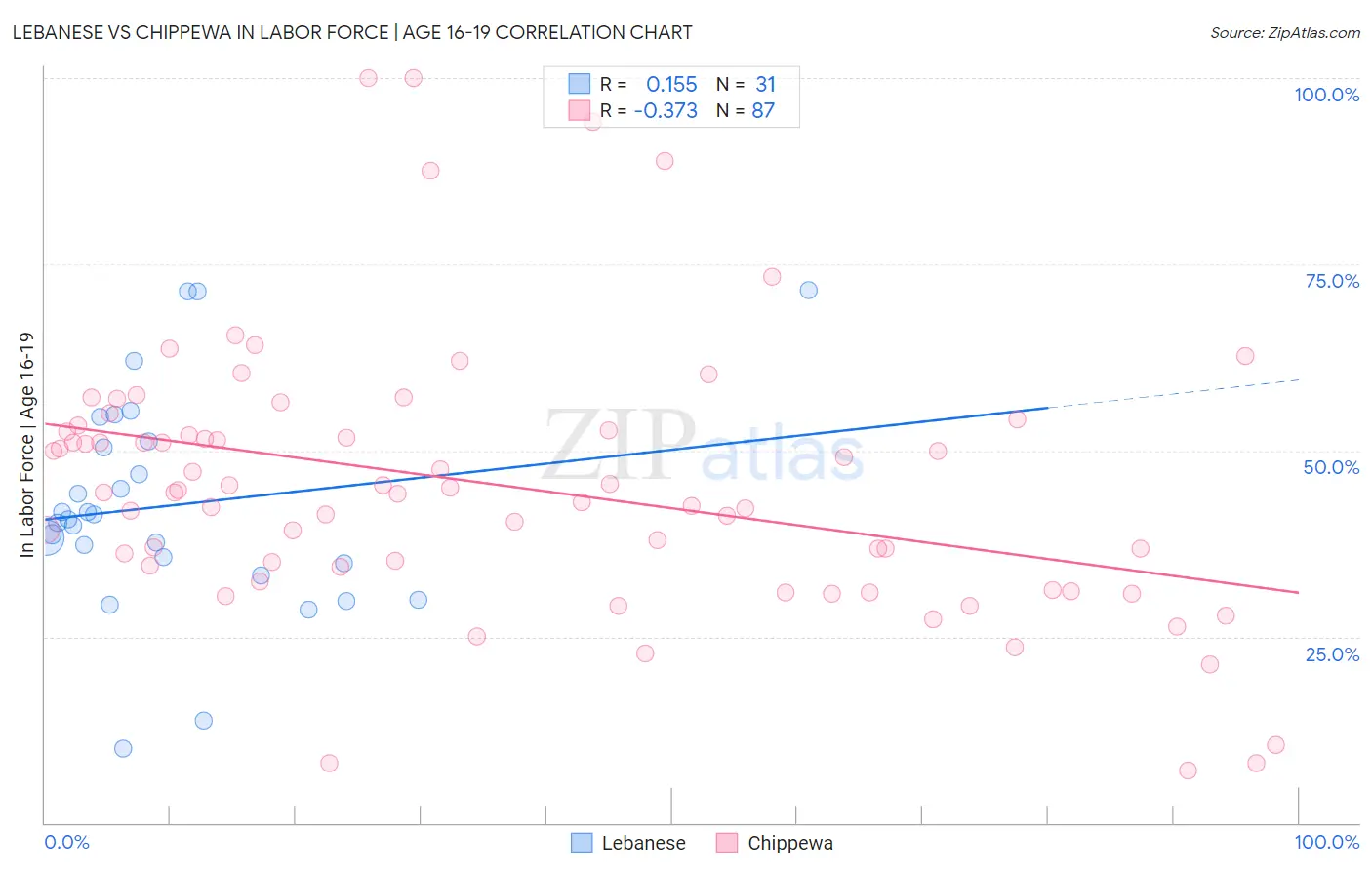 Lebanese vs Chippewa In Labor Force | Age 16-19