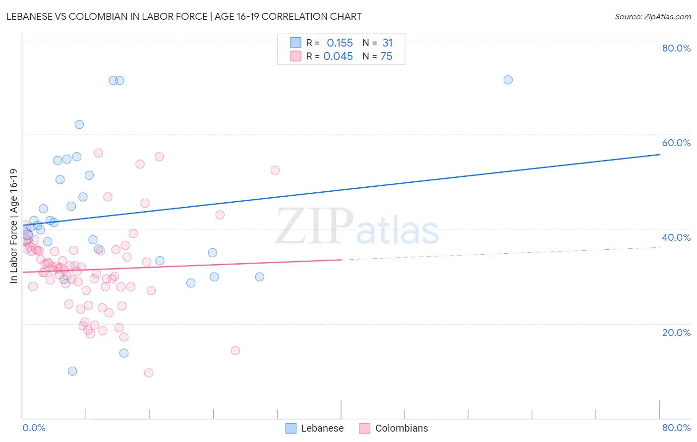 Lebanese vs Colombian In Labor Force | Age 16-19