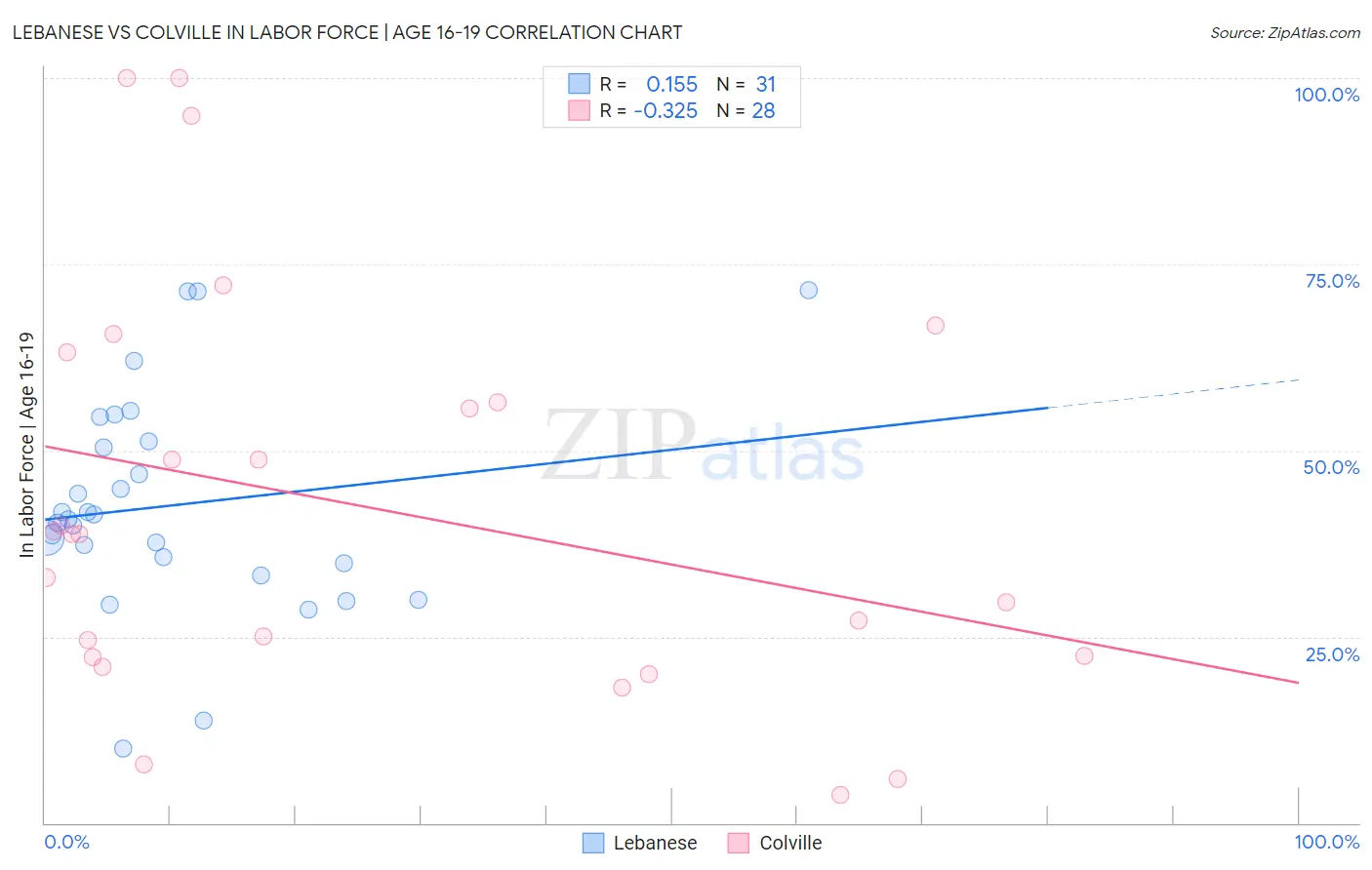 Lebanese vs Colville In Labor Force | Age 16-19