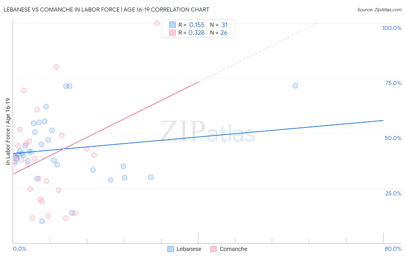 Lebanese vs Comanche In Labor Force | Age 16-19