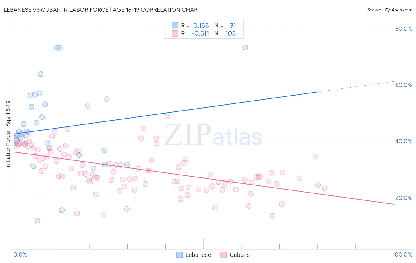 Lebanese vs Cuban In Labor Force | Age 16-19