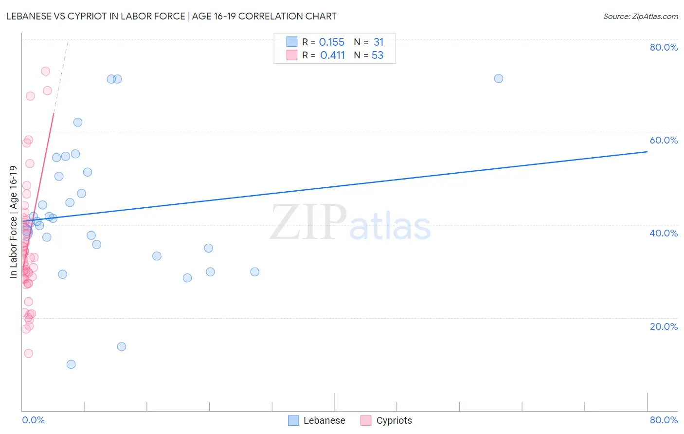 Lebanese vs Cypriot In Labor Force | Age 16-19