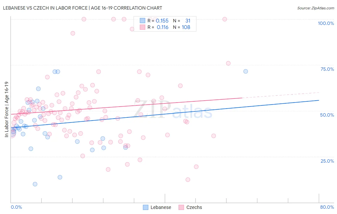 Lebanese vs Czech In Labor Force | Age 16-19