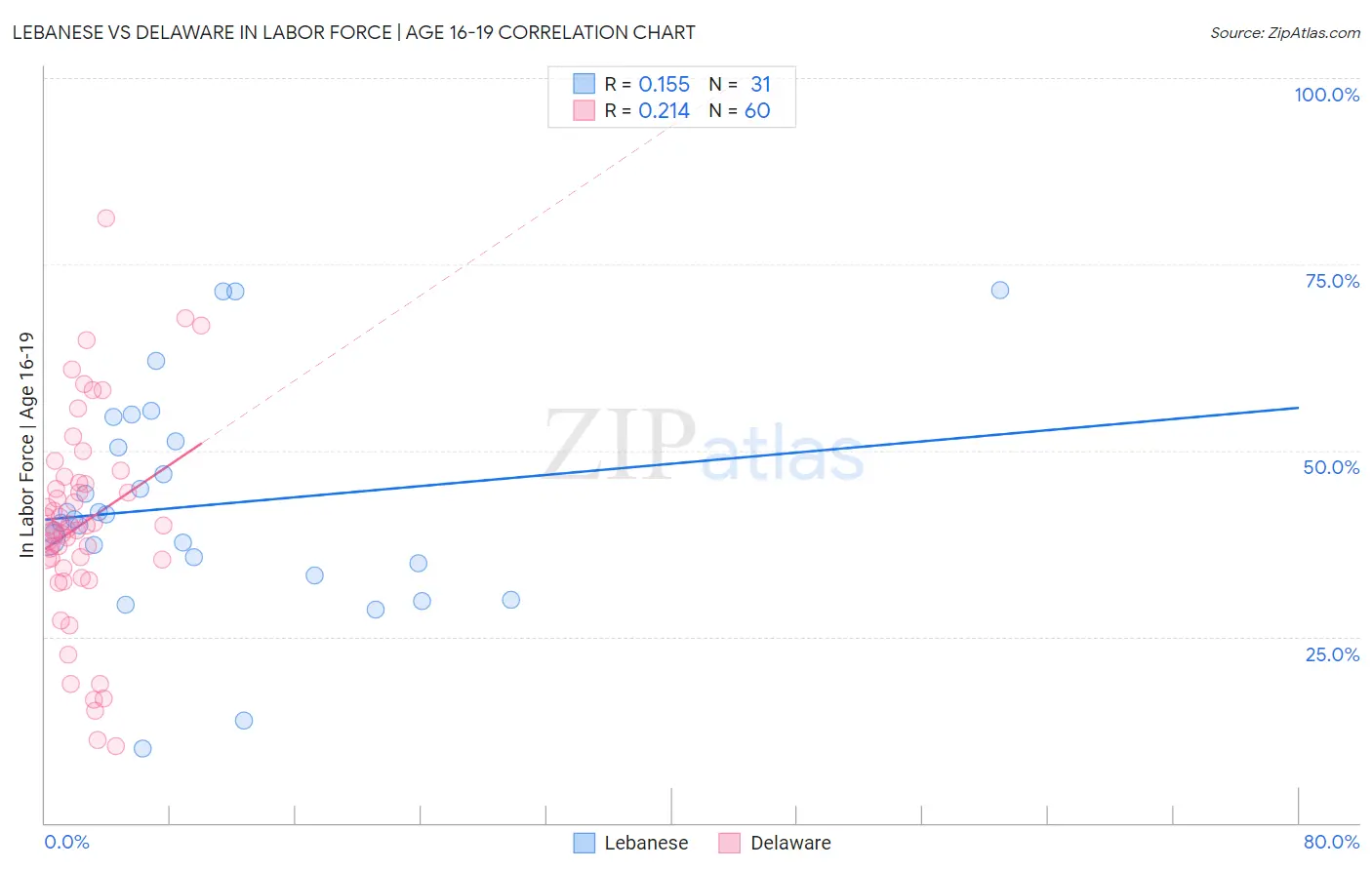 Lebanese vs Delaware In Labor Force | Age 16-19
