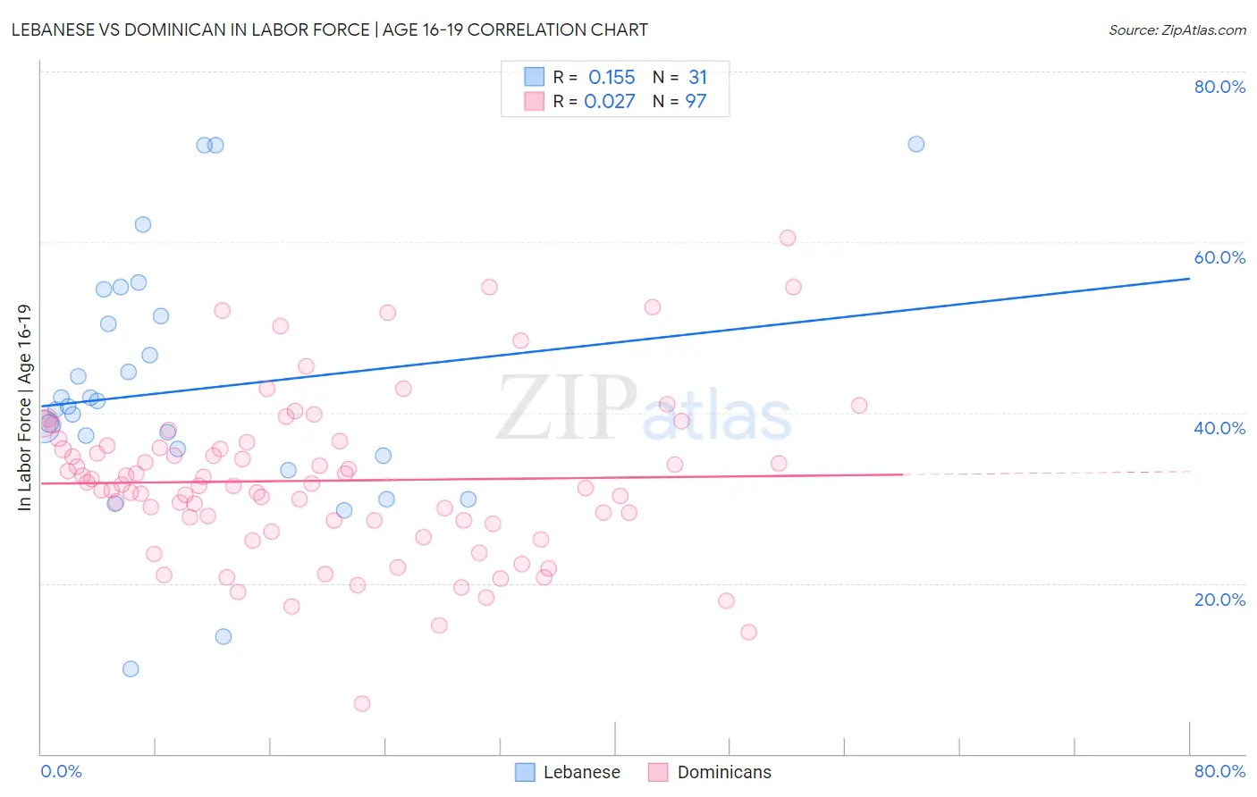 Lebanese vs Dominican In Labor Force | Age 16-19