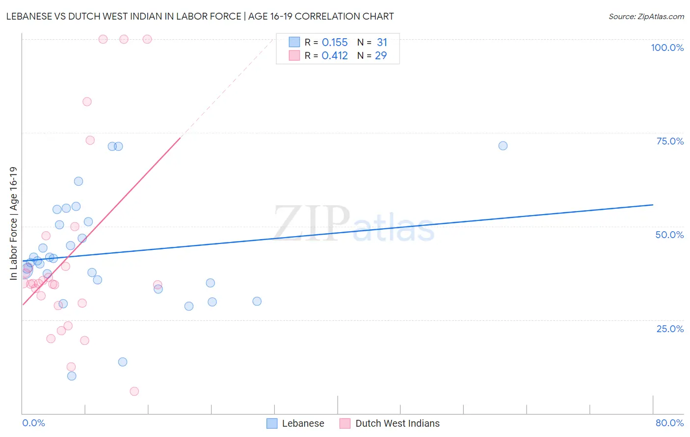 Lebanese vs Dutch West Indian In Labor Force | Age 16-19