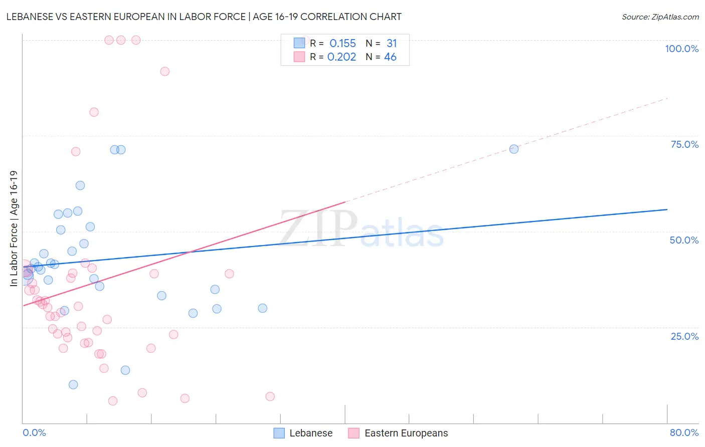 Lebanese vs Eastern European In Labor Force | Age 16-19