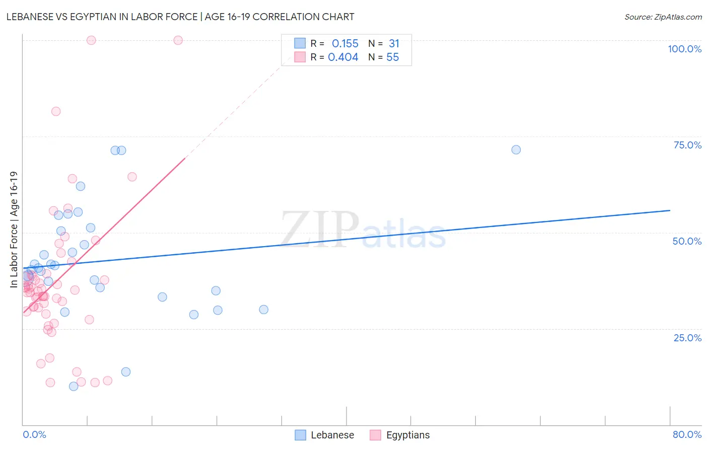 Lebanese vs Egyptian In Labor Force | Age 16-19