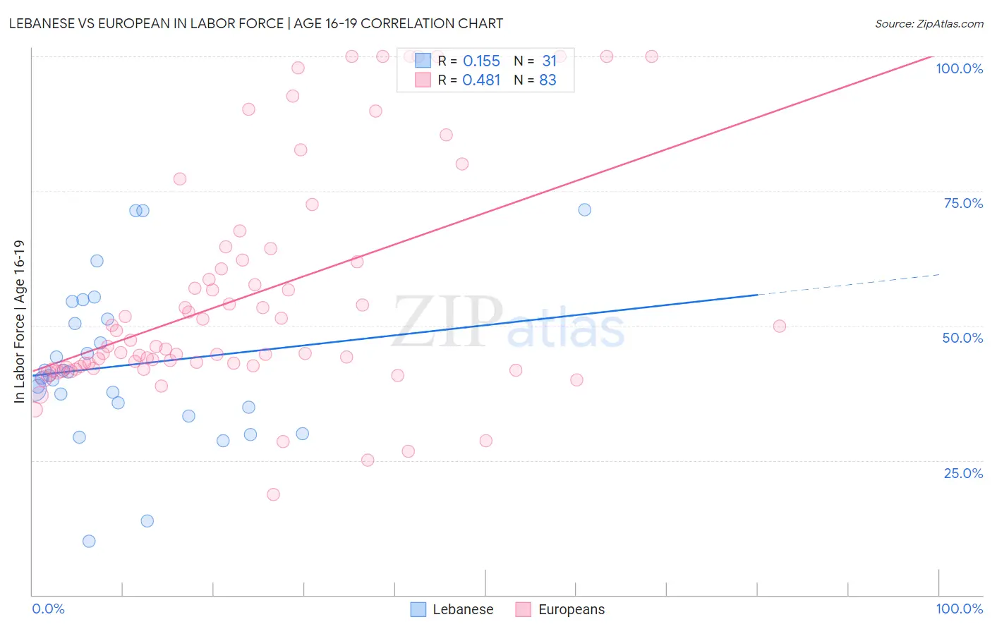 Lebanese vs European In Labor Force | Age 16-19