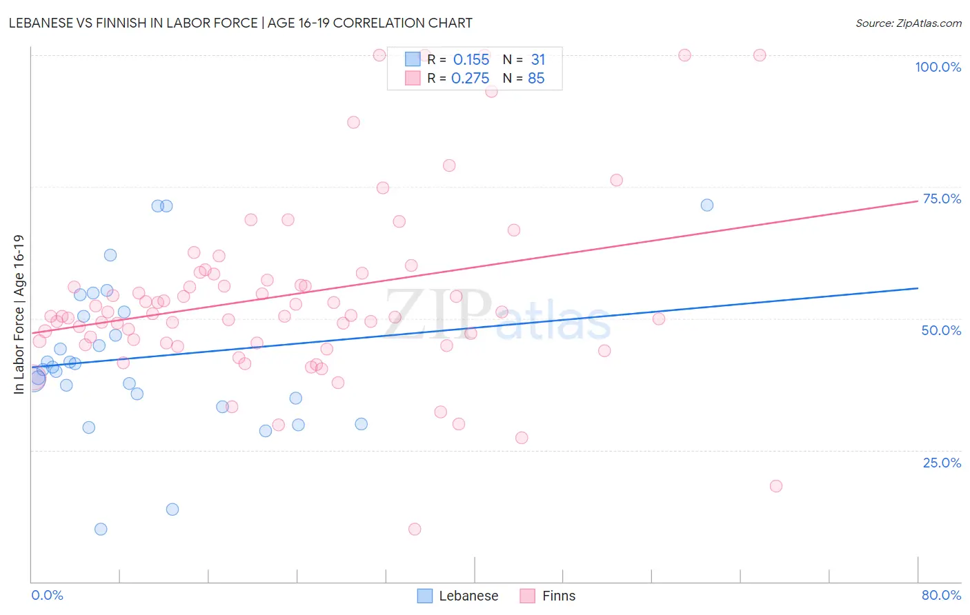 Lebanese vs Finnish In Labor Force | Age 16-19