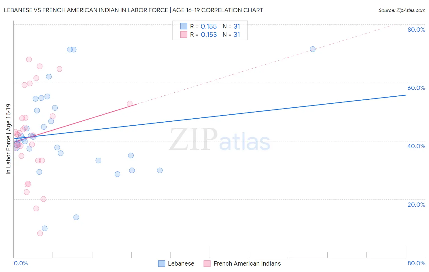 Lebanese vs French American Indian In Labor Force | Age 16-19