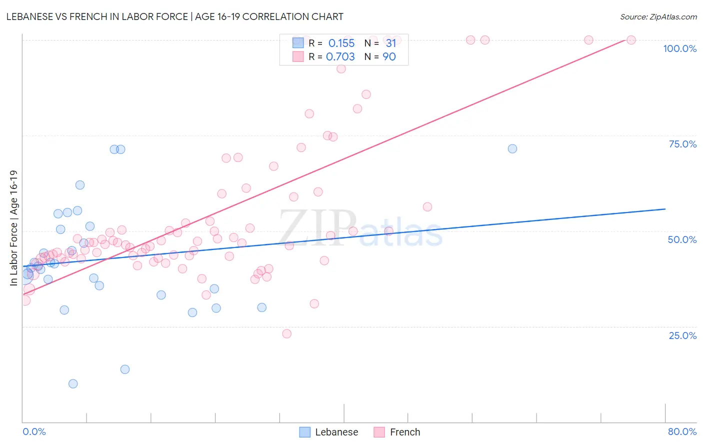 Lebanese vs French In Labor Force | Age 16-19