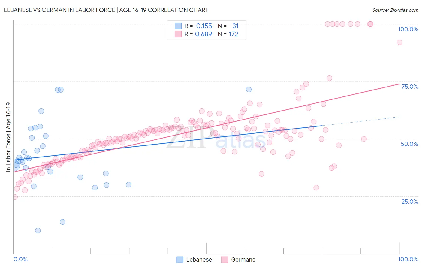 Lebanese vs German In Labor Force | Age 16-19