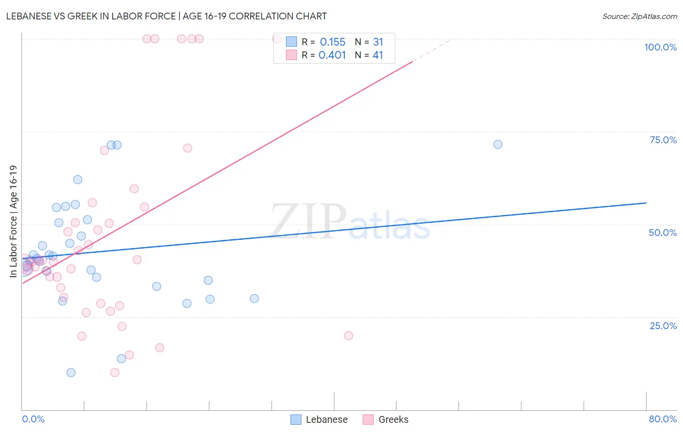 Lebanese vs Greek In Labor Force | Age 16-19