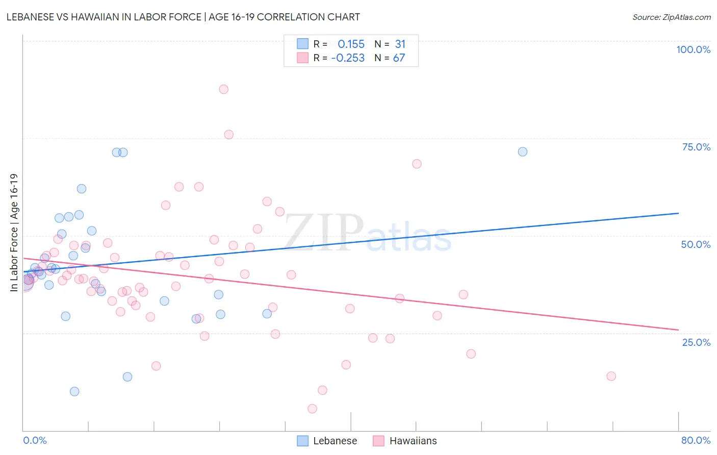 Lebanese vs Hawaiian In Labor Force | Age 16-19